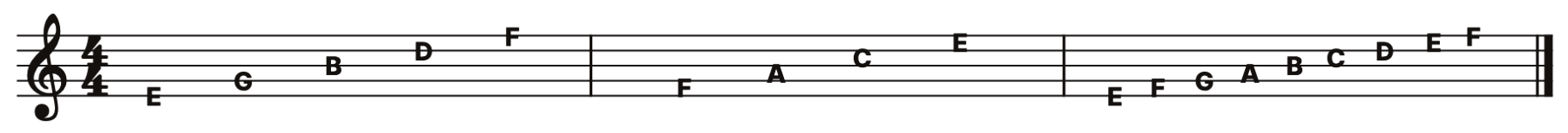 A treble staff showing the letter names E through F moving upward through successive lines and spaces.