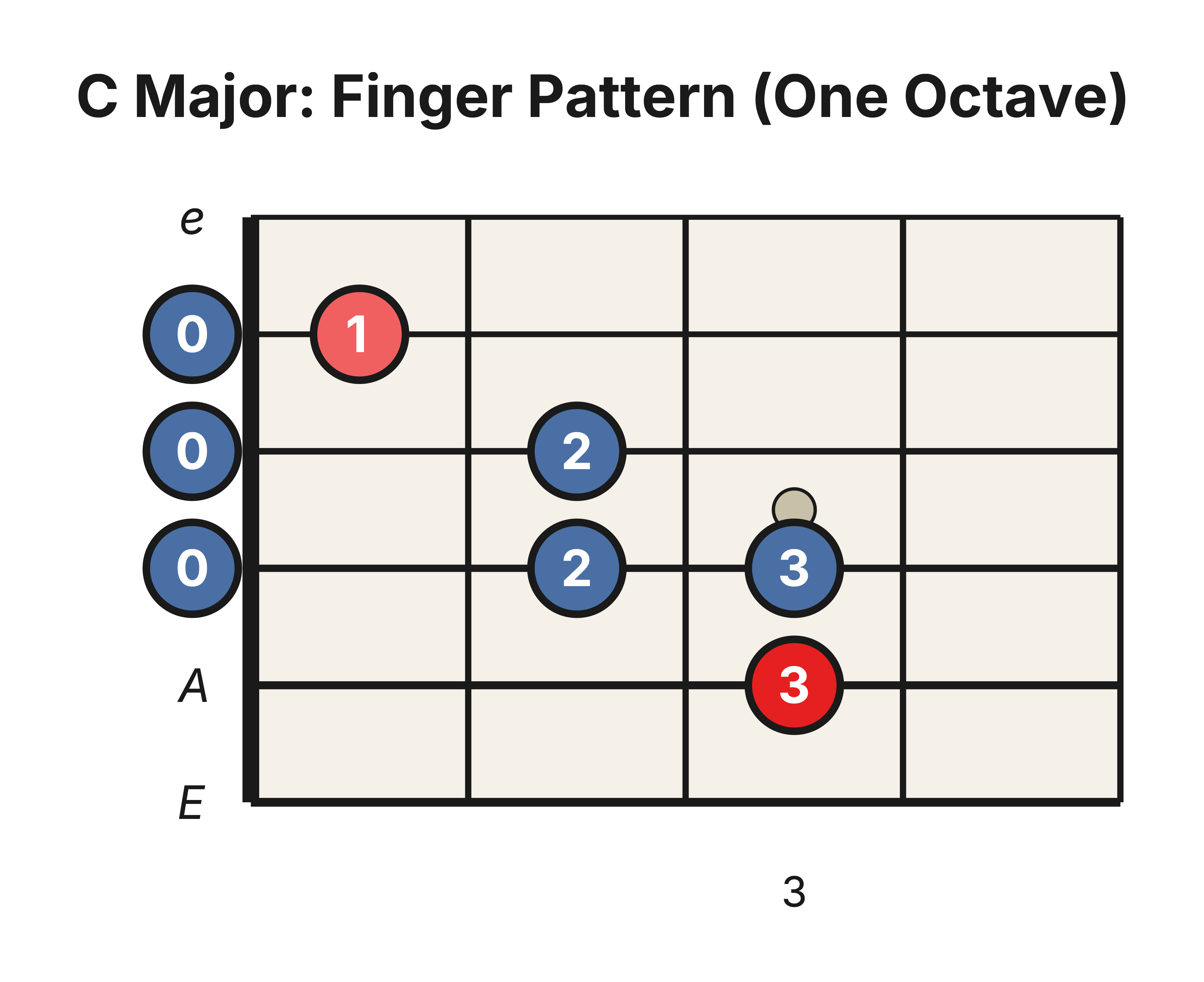 The one-octave C Major scale in open position labeled with fretting-hand fingers: third finger on the A string, then open, second, and third fingers on the D string; open and second finger on the G string; then open and first finger on the B string.