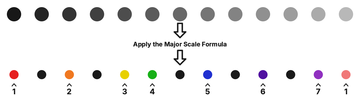The completed major scale selected from 12 chromatic notes