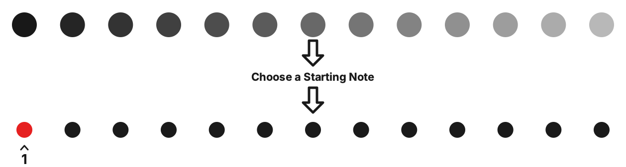 The first note of the major scale selected from 12 chromatic notes