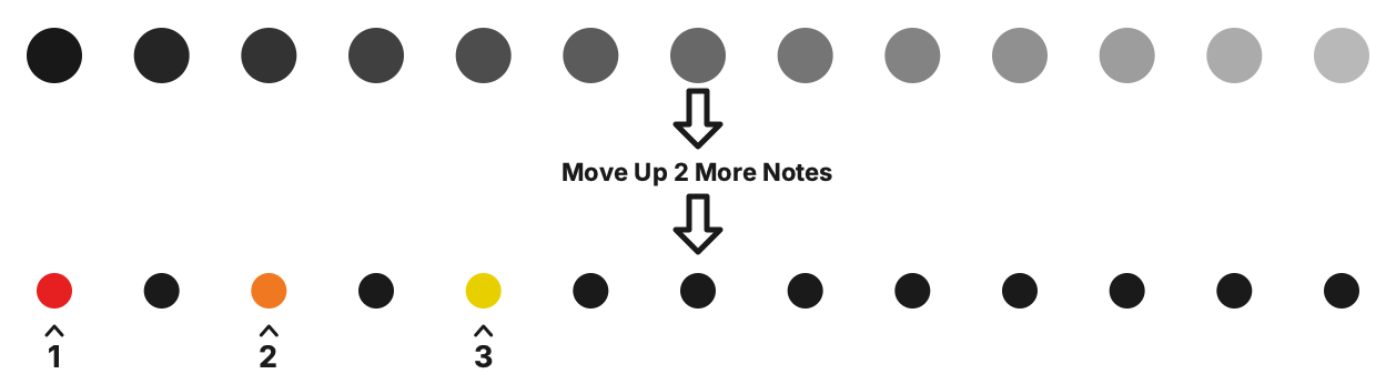 The first three notes of the major scale selected