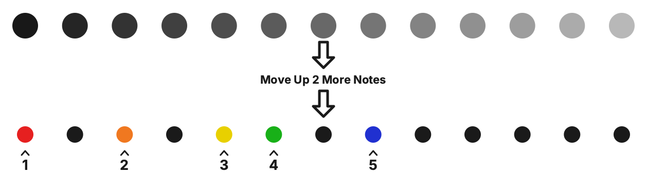 The first five notes of the major scale selected