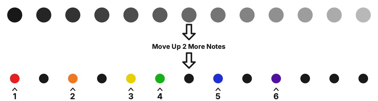 The first six notes of the major scale selected