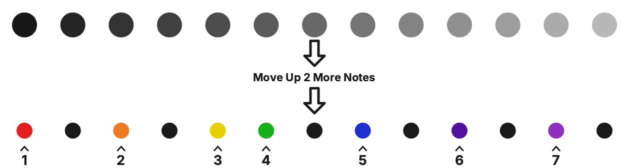 The first seven notes of the major scale selected