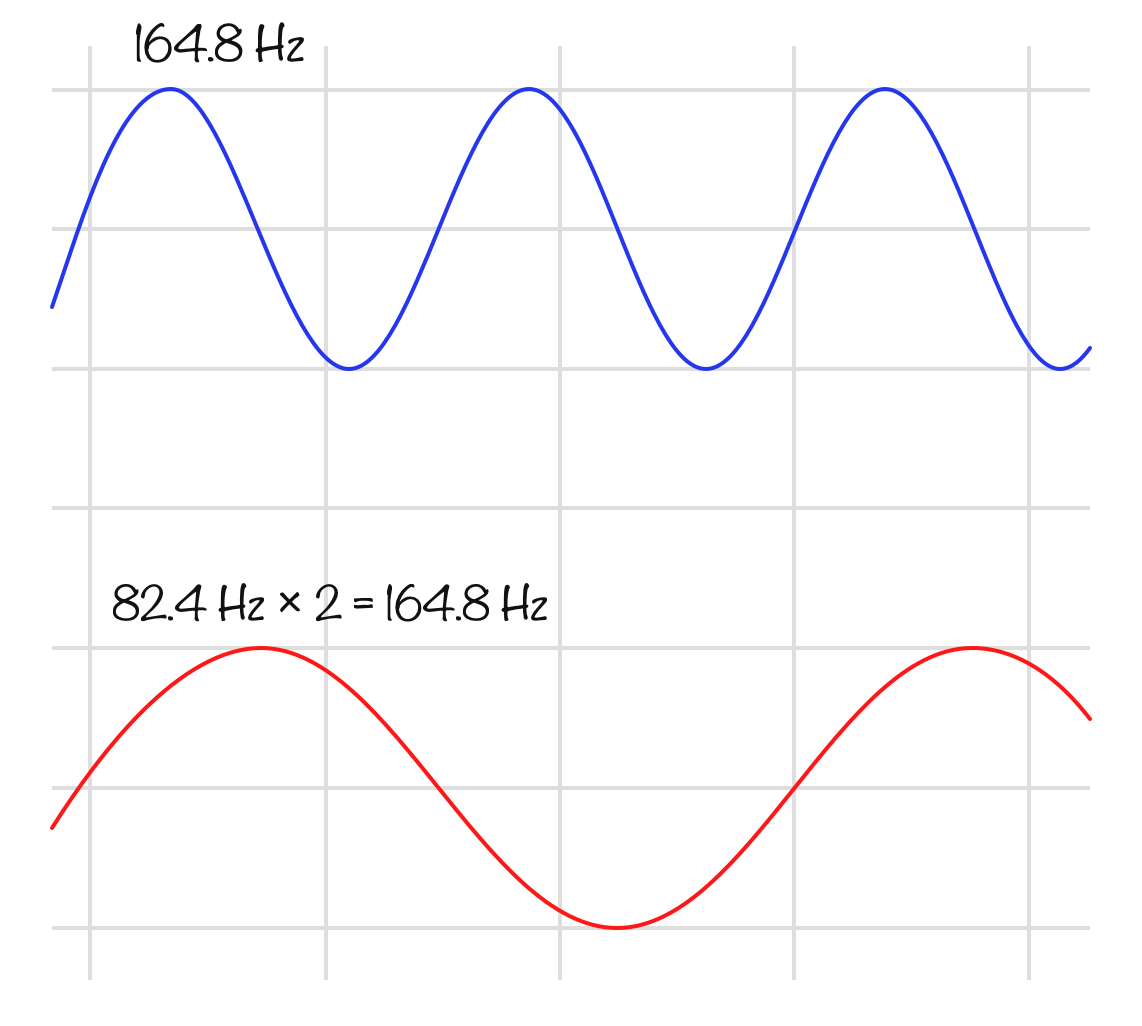 Two stacked waveforms: a 164.8 Hz wave above an 82.4 Hz wave, showing that 82.4 Hz doubled equals 164.8 Hz