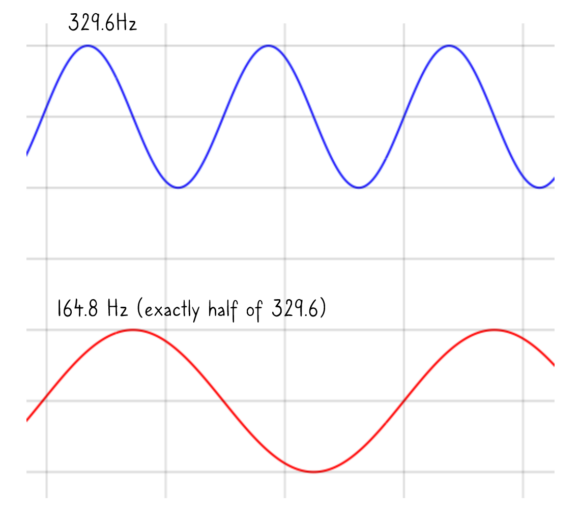 Two stacked waveforms: a 329.6 Hz wave above a 164.8 Hz wave with twice the wavelength