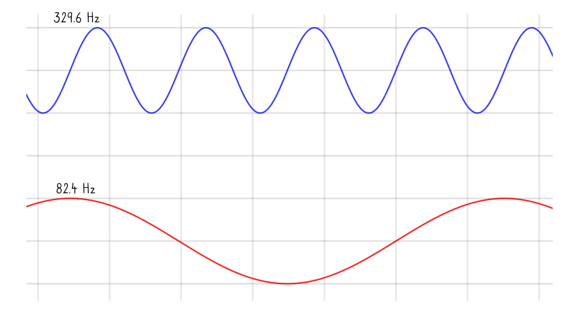 Two stacked waveforms: a 329.6 Hz wave above an 82.4 Hz wave with four times the wavelength