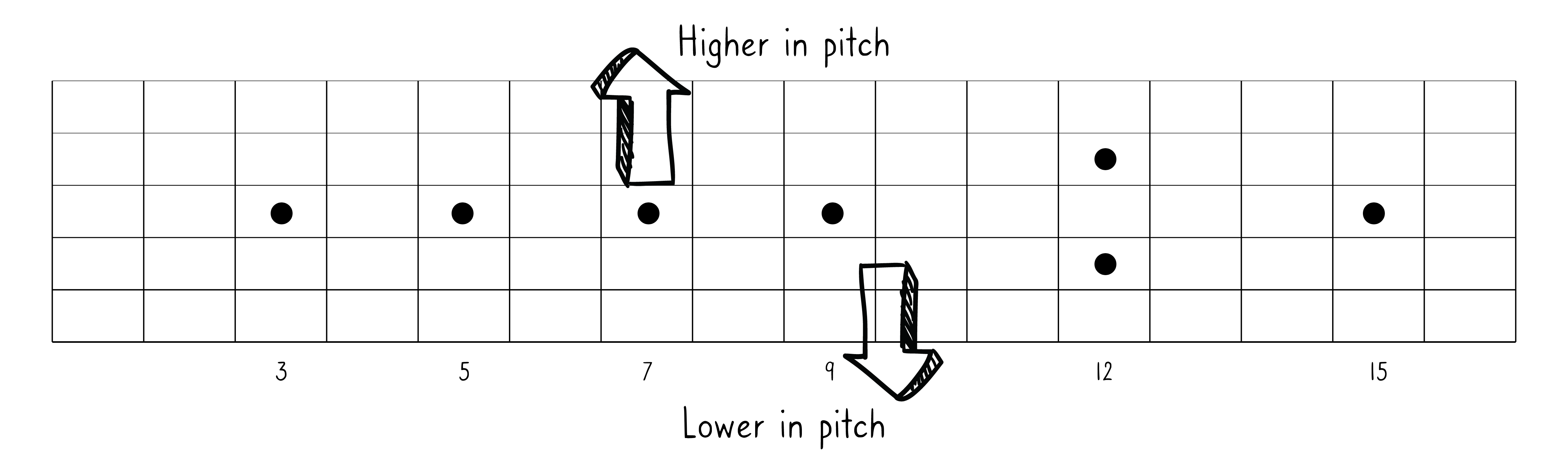 A fretboard showing that strings nearer your toes are higher in pitch and strings nearer your nose are lower