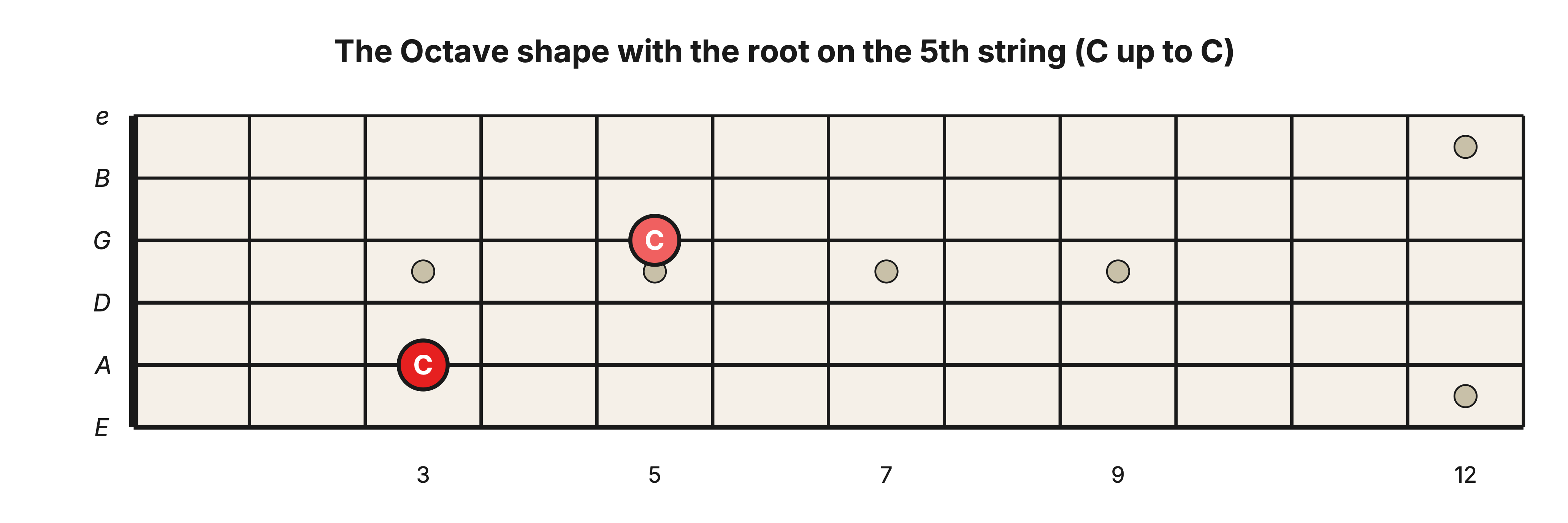 Octave shape with the root on the 5th string: C on the A string at the 3rd fret up to C on the G string at the 5th fret