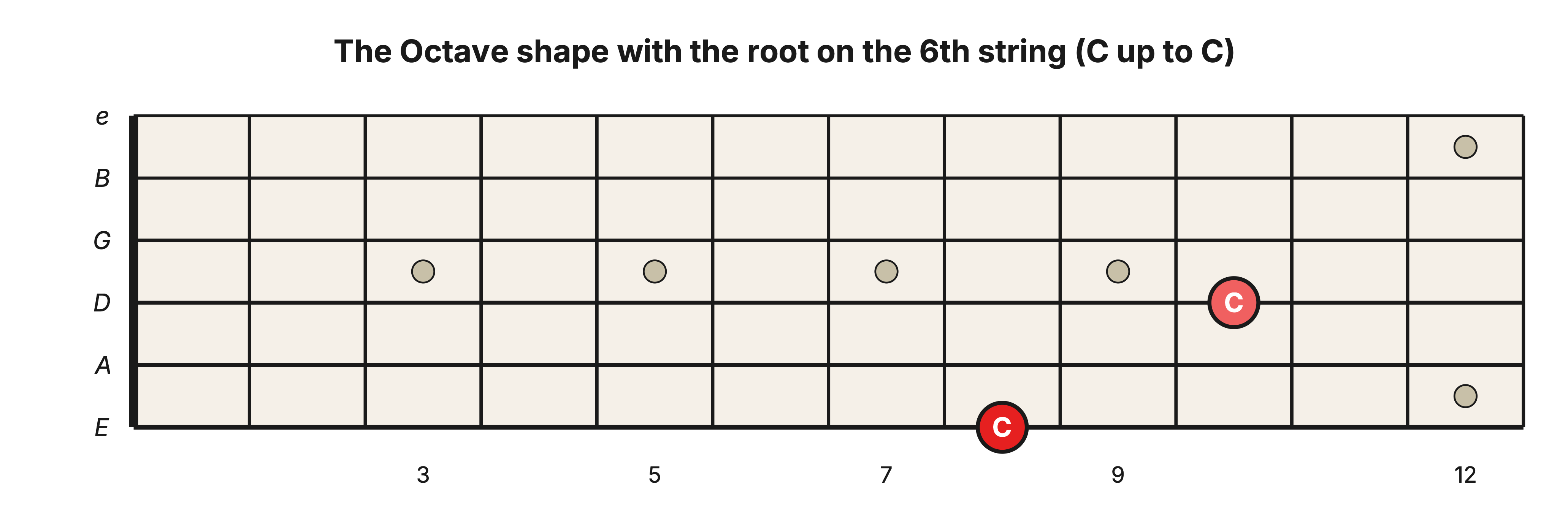 Octave shape with the root on the 6th string: C on the low E string at the 8th fret up to C on the D string at the 10th fret