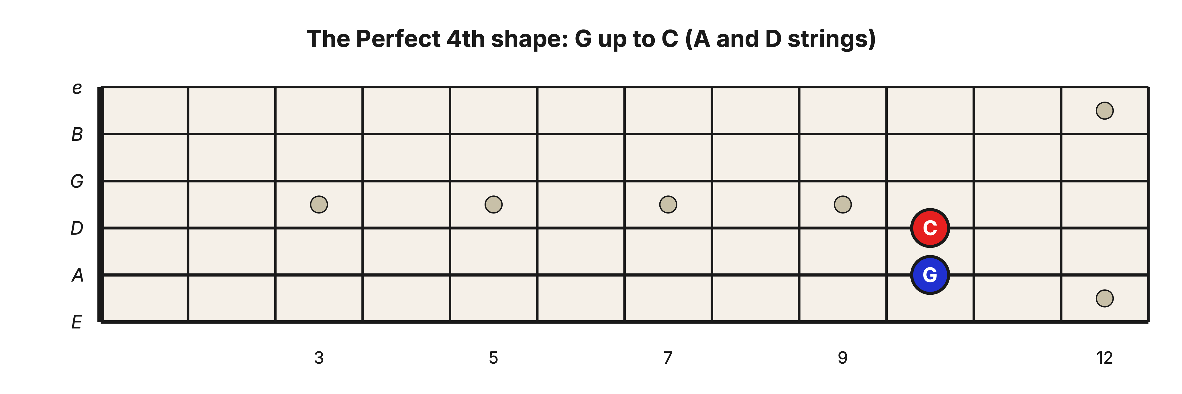 Perfect 4th shape: G on the A string at the 10th fret up to C on the D string at the 10th fret, the same fret on neighboring strings