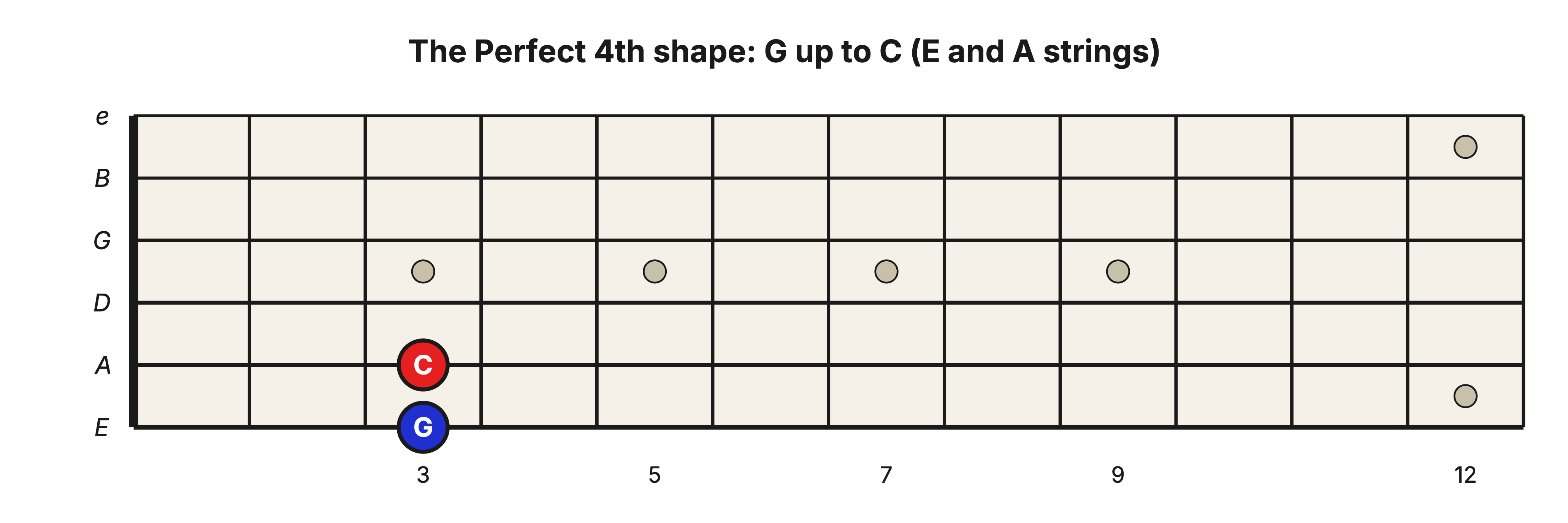 Perfect 4th shape: G on the low E string at the 3rd fret up to C on the A string at the 3rd fret, the same fret on neighboring strings