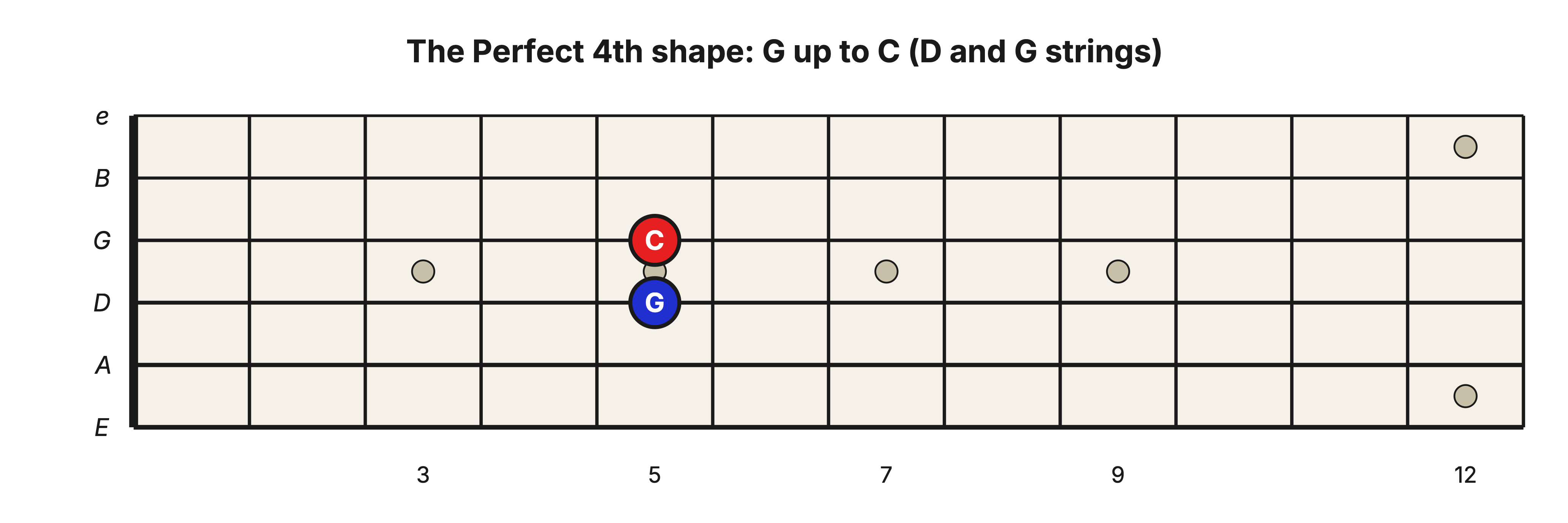 Perfect 4th shape: G on the D string at the 5th fret up to C on the G string at the 5th fret, the same fret on neighboring strings