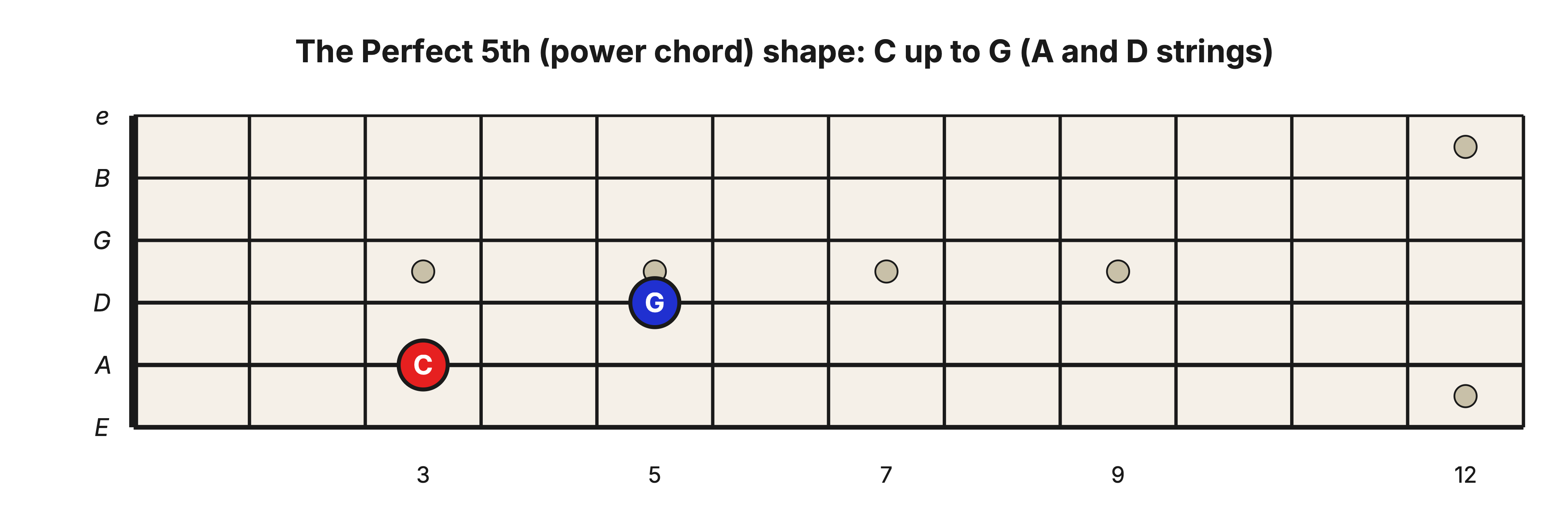 C5 power chord on the A and D strings: C on the A string at the 3rd fret up to G on the D string at the 5th fret