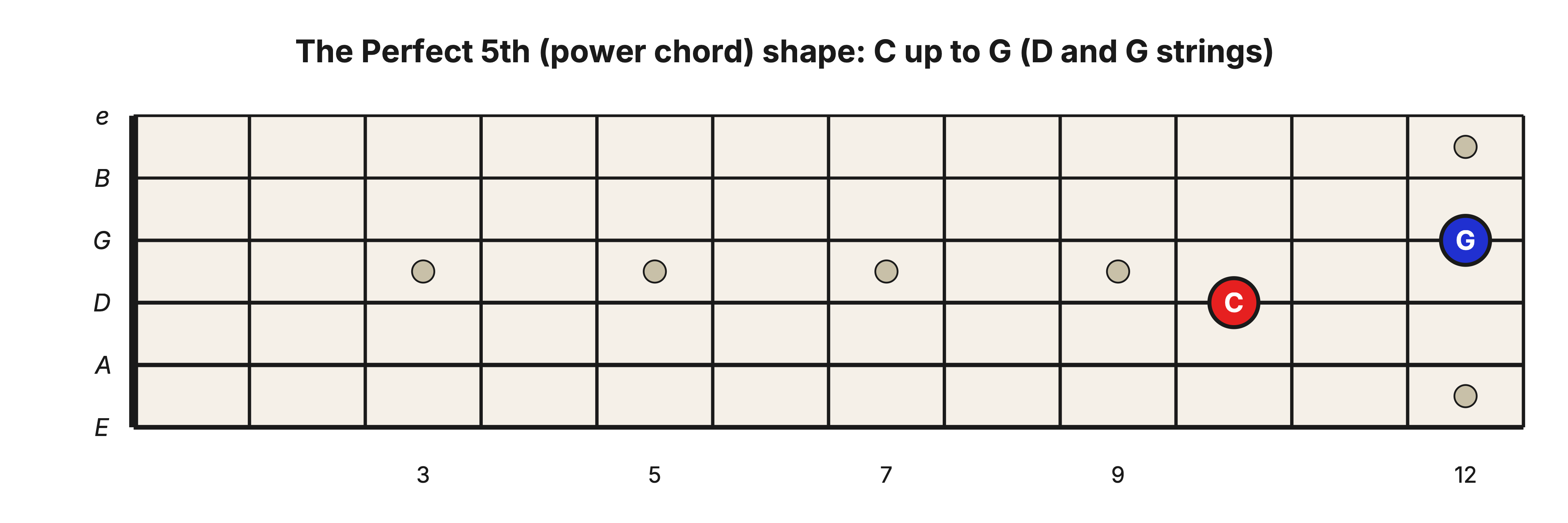 C5 power chord on the D and G strings: C on the D string at the 10th fret up to G on the G string at the 12th fret