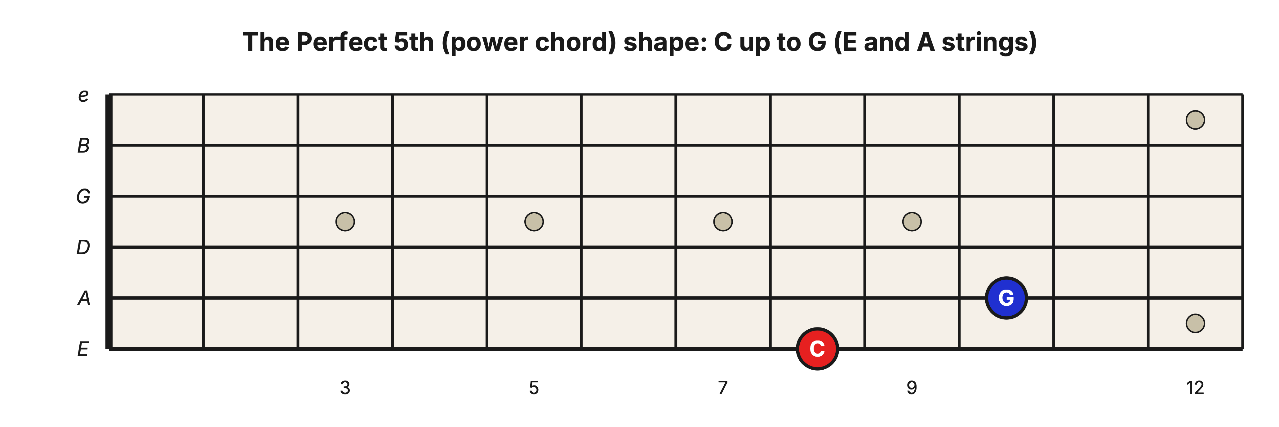C5 power chord on the E and A strings: C on the low E string at the 8th fret up to G on the A string at the 10th fret